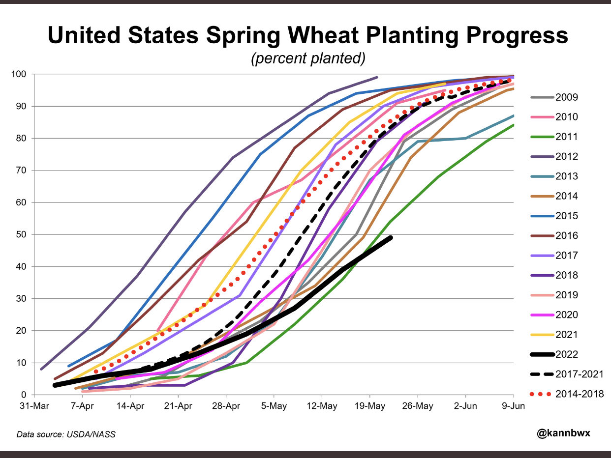 Supply of Wheat is in trouble